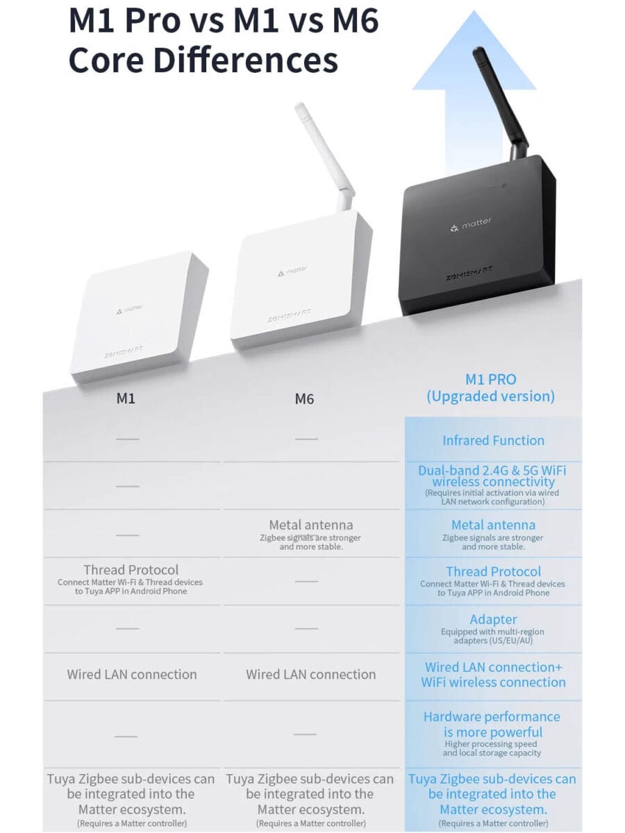 Zemismart M1 vs M6 vs M1 Pro