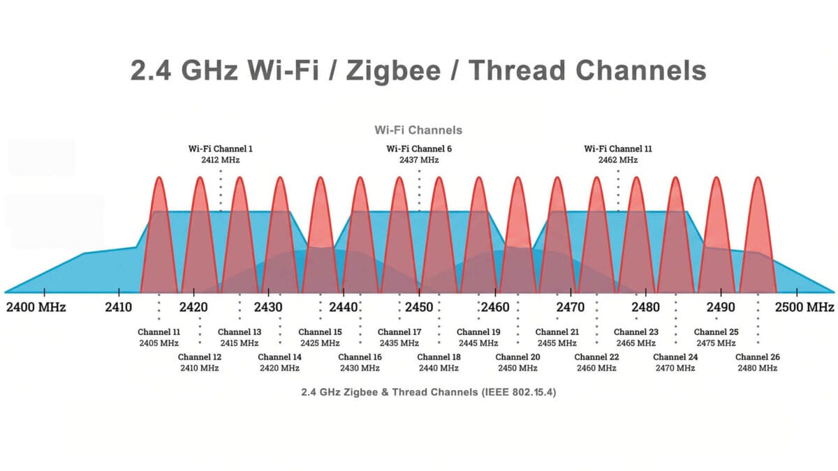 Wifi Zigbee and Thread Channel Coexistence